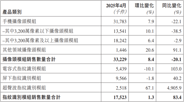 股票配资在线导航 丘钛科技4月摄像头模组与指纹识别模组销量均环比上升